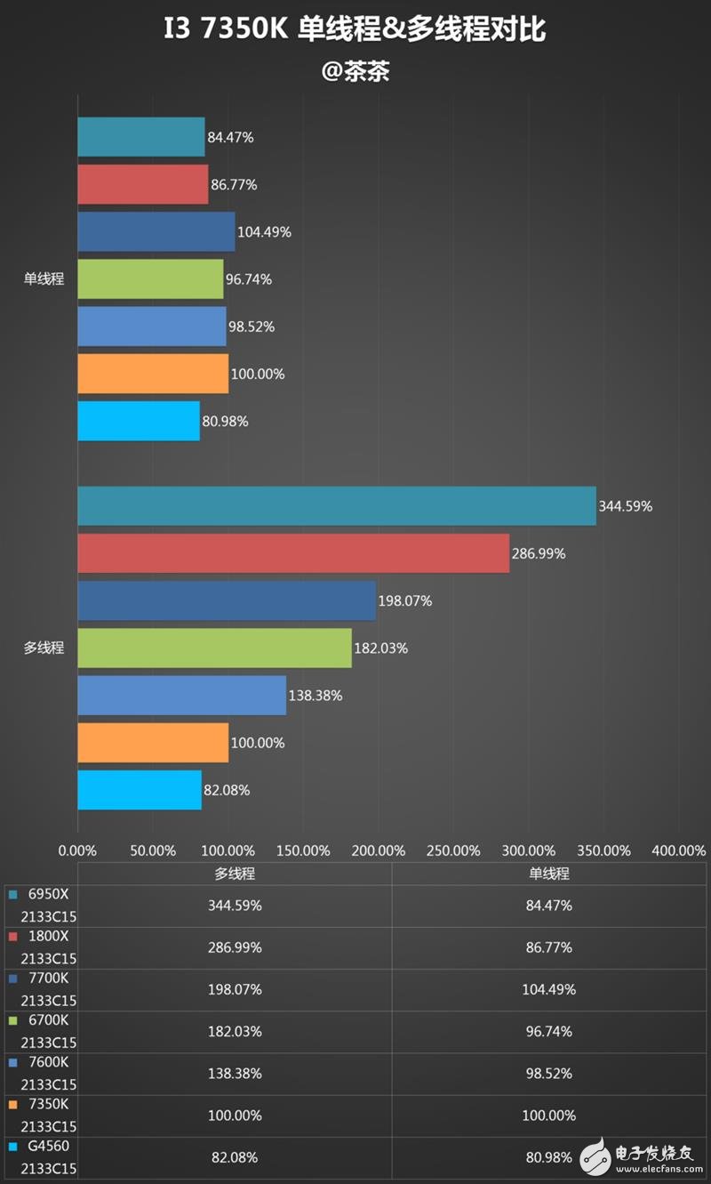 傳奇神U i3-7350K深度評測：網(wǎng)友惡搞為“宇宙第一CPU”？