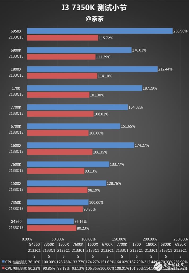 傳奇神U i3-7350K深度評測：網(wǎng)友惡搞為“宇宙第一CPU”？
