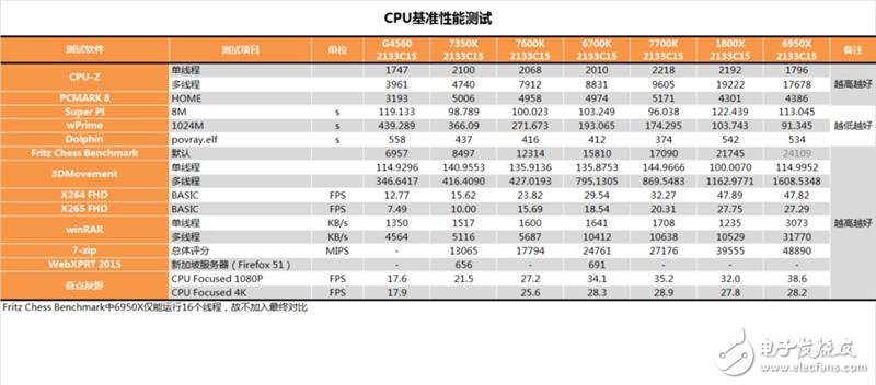 傳奇神U i3-7350K深度評測：網(wǎng)友惡搞為“宇宙第一CPU”？