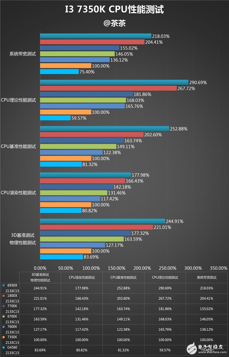 傳奇神U i3-7350K深度評測：網(wǎng)友惡搞為“宇宙第一CPU”？