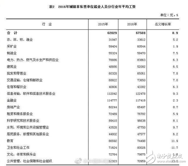 什么行業(yè)工資最高？IT業(yè)平均12萬 比上年增長9.3%