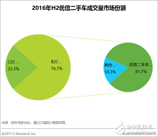 優(yōu)信二手車B2C占比81.7% 以絕對優(yōu)勢領(lǐng)跑電商市場