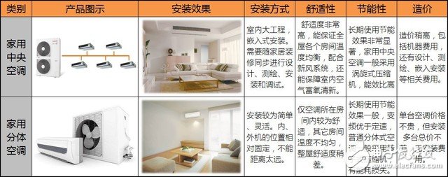 家里裝普通空調(diào)還是中央空調(diào)？各種利弊一文看懂