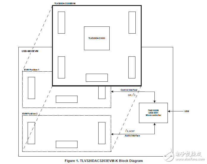 tlv320、dac3203/evm-k的操作和使用