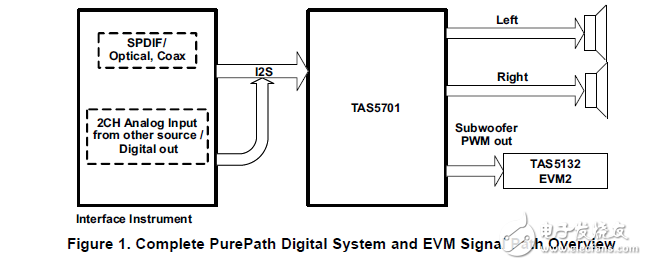 tas5701evm純路徑數(shù)字2.1渠道的評(píng)估模塊