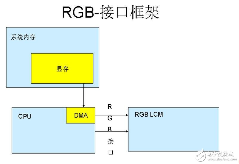 M6800模式支持可選擇的總線寬度8/9/16/18-bit（默認(rèn)為8位），其實(shí)際設(shè)計(jì)思想是與I80的思想是一樣的，主要區(qū)別就是該模式的總線控制讀寫(xiě)信號(hào)組合在一個(gè)引腳上（/WR），而增加了一個(gè)鎖存信號(hào)（E）數(shù)據(jù)位傳輸有8位，9位，16位和18位。