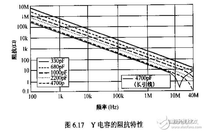 在實際電容器的頻率曲線上，諧振頻率點f0時得到阻抗的最小值，稱此頻率點為自諧振頻率，該點的阻抗值為等效串聯(lián)阻抗ESR的大小。頻率低于f0，器件顯電容特性；頻率高于f0，器件顯電感特性。