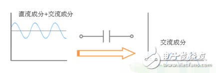 陶瓷電容器用途多種多樣，它在不同的電路中發(fā)揮不同功能。典型的陶瓷電容器用途分為4種，分別為耦合、去耦合、平滑、濾波器。以下將對(duì)此進(jìn)行詳細(xì)說明。