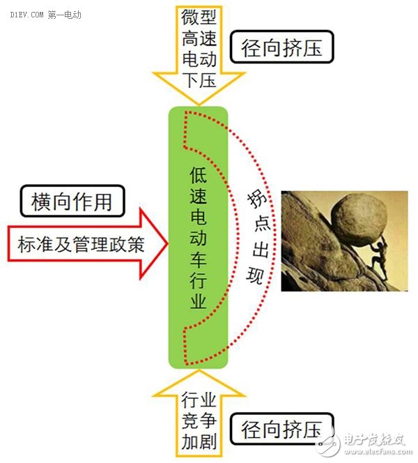 低速電動(dòng)車行業(yè)拐點(diǎn)即至，業(yè)內(nèi)廠家何去何從