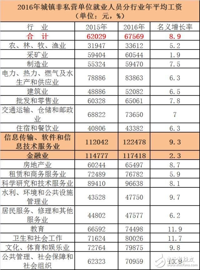 華為、騰訊與金融圈薪酬大PK  華為人均年薪63.1萬 騰訊人均60.4萬
