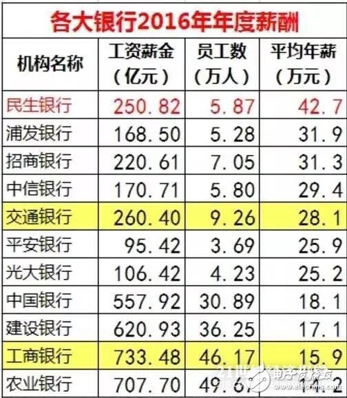 華為、騰訊與金融圈薪酬大PK  華為人均年薪63.1萬 騰訊人均60.4萬