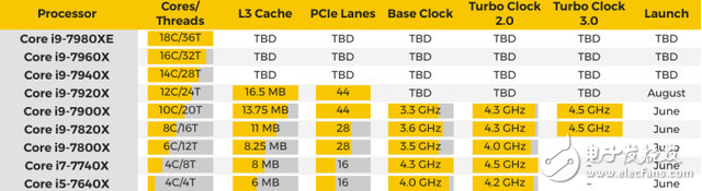 英特爾酷睿i9強(qiáng)勢來襲：更多細(xì)節(jié)公開，頂配為18核心36線程處理器！