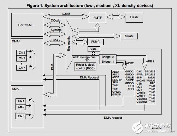 STM32F103C8T6寄存器手冊(cè)