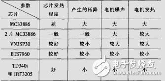 智能車競賽中直流電機調(diào)速系統(tǒng)的設(shè)計與比較_王名發(fā)