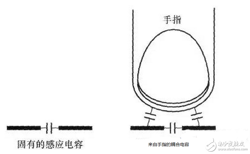 走線越長對開關(guān)的寄生電容效用越明顯，過大的寄生電容會使開關(guān)不能正常工作。如果寄生電容太大，當(dāng)手指與觸摸開關(guān)接觸時，過大的寄生電容使MCU不能檢測到開關(guān)狀態(tài)的變化。通常，根據(jù)不同的開關(guān)圖形與所用的材料不同，觸摸開關(guān)感應(yīng)電容一般控制在2~15pF之間是比較合理的。