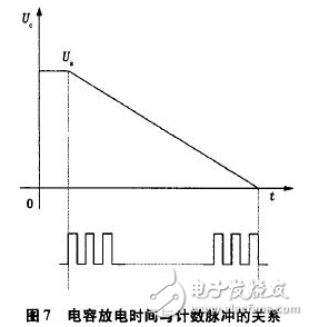 電流源Io為4DH型精密恒流管，它與電容C通過電子開關(guān)K串聯(lián)構(gòu)成閉合回路，電容C的兩端連接到電壓比較器P的輸入端，測(cè)量過程如下：當(dāng)K1閉合時(shí)，基準(zhǔn)電壓給電容充電至Uc=Us，然后K1斷開，K2閉合，電容在電流源的作用下放電，單片機(jī)的內(nèi)部計(jì)數(shù)器同時(shí)開始工作。當(dāng)電流源對(duì)電容放電至Uc=0時(shí)，比較器翻轉(zhuǎn)，計(jì)數(shù)器結(jié)束計(jì)數(shù)，計(jì)數(shù)值與電容放電時(shí)間成正比，計(jì)數(shù)脈沖與放電時(shí)間關(guān)系如圖7所示。