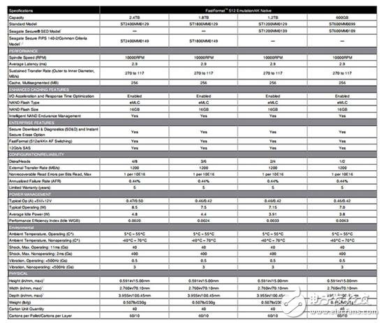 企業(yè)級(jí)用戶更鐘愛(ài)HDD：希捷推萬(wàn)轉(zhuǎn)12Gbps硬盤(pán)
