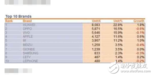 經(jīng)歷疏油門和閃存門后華為手機(jī)再問鼎冠軍，華為P10絕處逢生貢獻(xiàn)大？