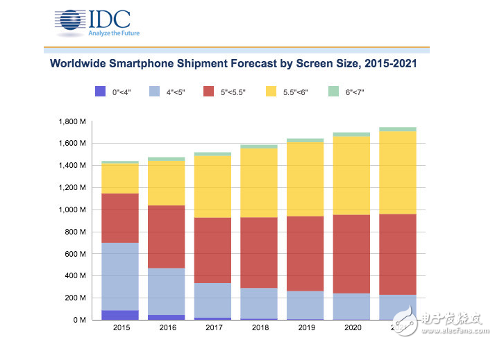 手機(jī)屏幕多大最合適？調(diào)查顯示5-6英寸為最佳