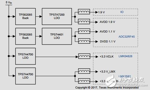 直接射頻采樣接收機(jī)為L(zhǎng)、S、C和XBand使用adc12dj3200參考設(shè)計(jì)