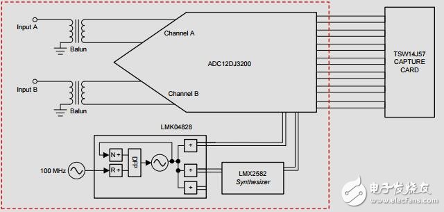 直接射頻采樣接收機(jī)為L(zhǎng)、S、C和XBand使用adc12dj3200參考設(shè)計(jì)