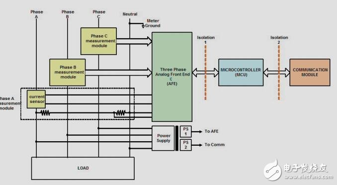 智能電能計量應(yīng)用中的數(shù)字隔離器