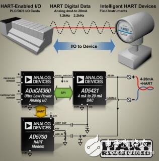 智能發(fā)射器設(shè)計(jì)中的首要考慮因素