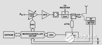 RF功率校準提高無線發(fā)射機的性能