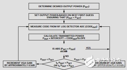 RF功率校準提高無線發(fā)射機的性能