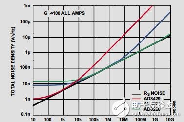 用低噪聲儀表放大器設(shè)計(jì)高性能系統(tǒng)