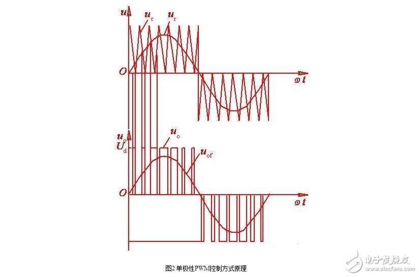 SPWM型變頻器的主電路，單項(xiàng)SPWM與三相SPWM的控制原理