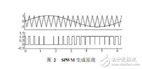 SPWM與SVPWM的原理、算法以及兩者的區(qū)別