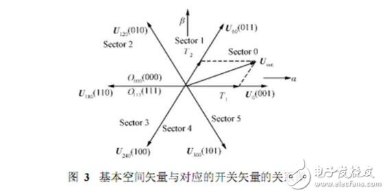 SPWM與SVPWM的原理、算法以及兩者的區(qū)別