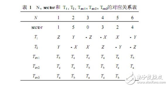 SPWM與SVPWM的原理、算法以及兩者的區(qū)別