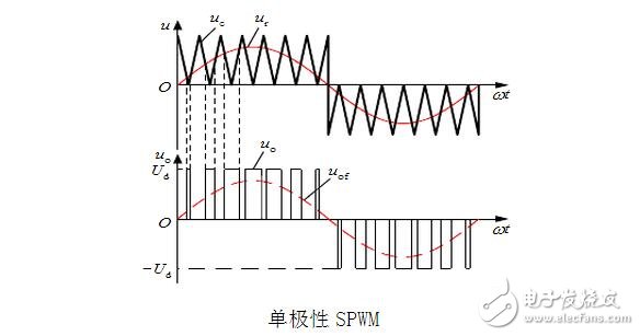 SPWM與SVPWM的原理、算法以及兩者的區(qū)別