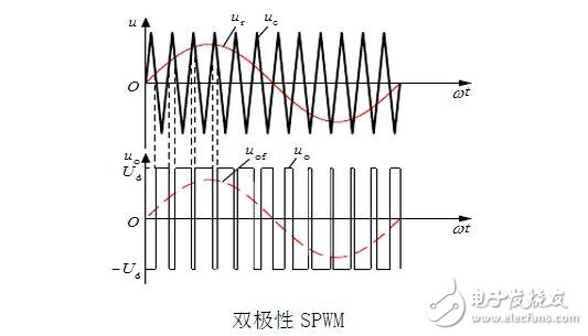 SPWM與SVPWM的原理、算法以及兩者的區(qū)別