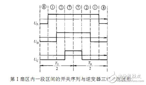 SPWM與SVPWM的原理、算法以及兩者的區(qū)別