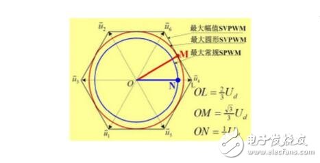 SPWM與SVPWM的原理、算法以及兩者的區(qū)別