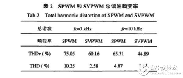 SPWM與SVPWM的原理、算法以及兩者的區(qū)別