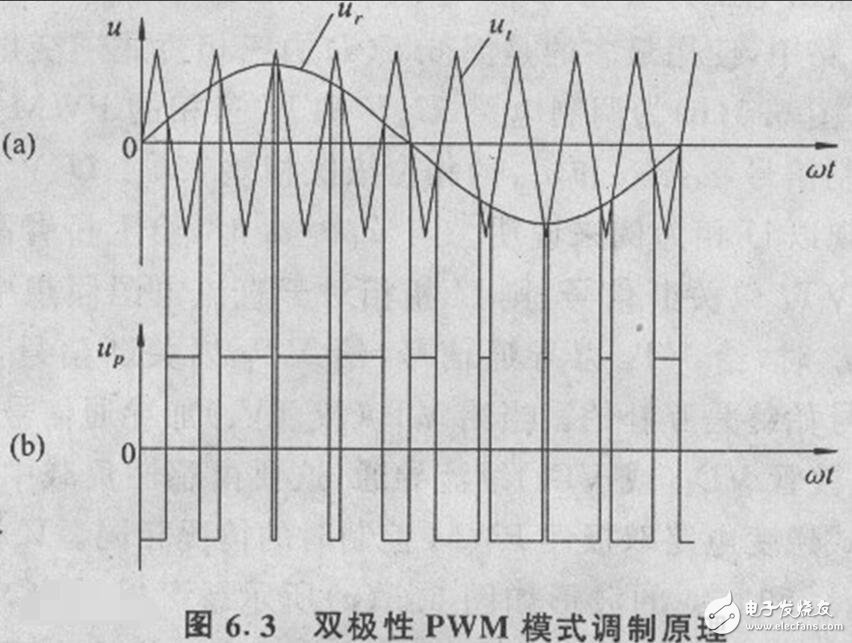 PWM（脈沖寬度調(diào)制）的工作原理、分類及其應用