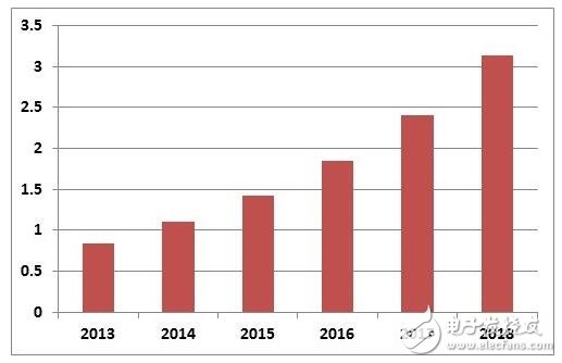 雖然超級電容有這么多缺點，仍然有許多合適的應(yīng)用領(lǐng)域廣泛使用了超級電容，特別是超級電容和電池的結(jié)合。目前除了大量用于消費類電子產(chǎn)品替代電解質(zhì)電容（更小更輕），其他最大的市場在下面幾個領(lǐng)域：