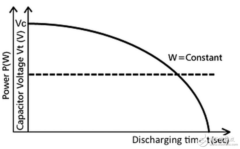 雖然超級電容有這么多缺點，仍然有許多合適的應(yīng)用領(lǐng)域廣泛使用了超級電容，特別是超級電容和電池的結(jié)合。目前除了大量用于消費類電子產(chǎn)品替代電解質(zhì)電容（更小更輕），其他最大的市場在下面幾個領(lǐng)域：