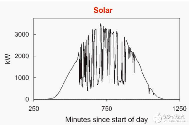 雖然超級電容有這么多缺點，仍然有許多合適的應(yīng)用領(lǐng)域廣泛使用了超級電容，特別是超級電容和電池的結(jié)合。目前除了大量用于消費類電子產(chǎn)品替代電解質(zhì)電容（更小更輕），其他最大的市場在下面幾個領(lǐng)域：