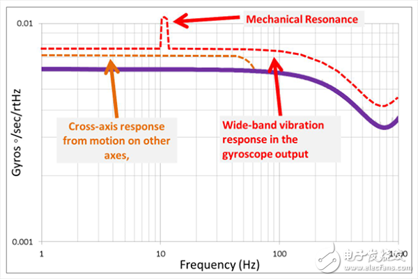 IMU中傳感器的功能_IMU應(yīng)用實例_IMU解決方案