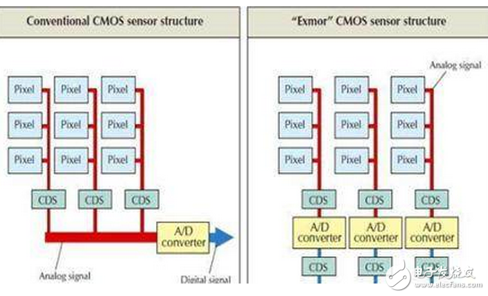 為什么都用索尼攝像頭？原因竟在iPhone4S 那么索尼攝像頭怎么樣？