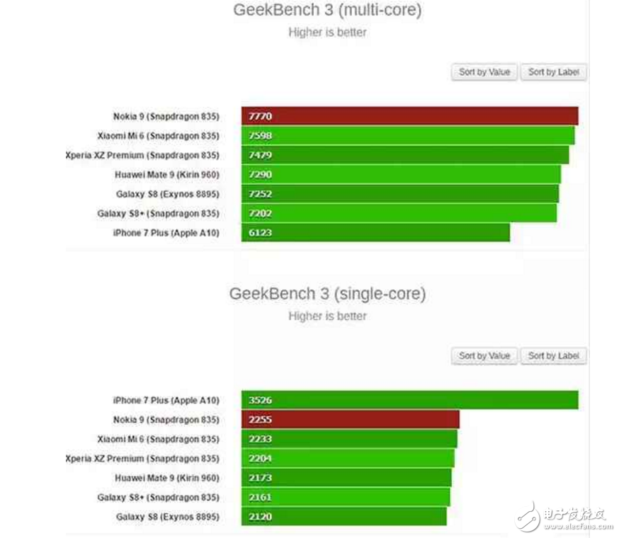 諾基亞9什么時候上市最新消息：諾基亞9跑分、配置曝光，極致性能！8GB運存用上兩年都不卡！