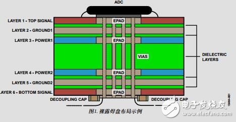 高速ADC、PCB布局布線技巧