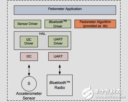 使用MSP430單片機(jī)低功耗計(jì)步器