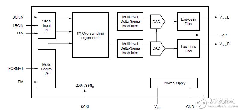 18位96kHz采樣立體聲音頻數(shù)位類(lèi)比轉(zhuǎn)換器
