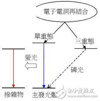 OLED的結(jié)構(gòu)原理及其發(fā)光過程解析